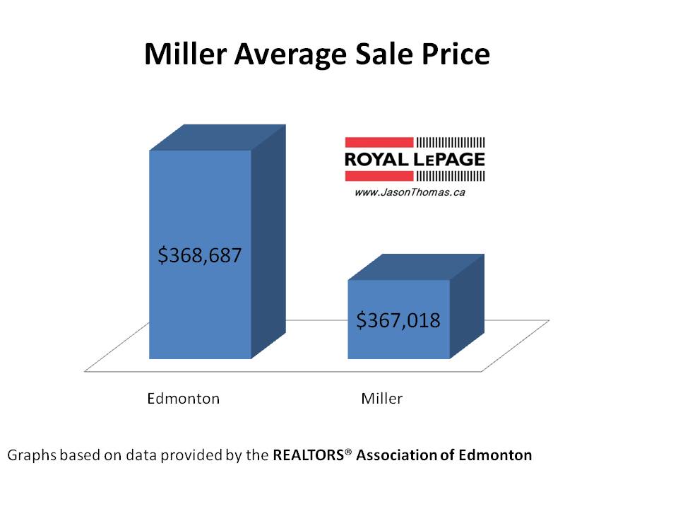 Miller average sale price Edmonton real estate